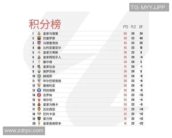 皇马历史上第34次荣膺西甲冠军，刷新纪录！